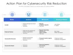 Action plan for cybersecurity risk reduction