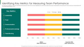 Action plan for enhancing team capabilities identifying key metrics for measuring team performance