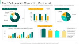 Action plan for enhancing team capabilities team performance observation dashboard