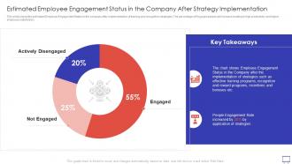 Action Plan To Improve Estimated Employee Engagement Status In The Company After Strategy