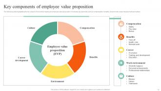 Action Steps To Develop Employee Value Proposition Powerpoint Presentation Slides Downloadable Unique