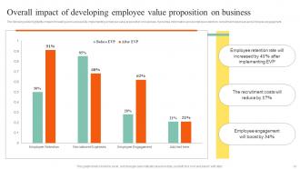 Action Steps To Develop Employee Value Proposition Powerpoint Presentation Slides Impactful Content Ready