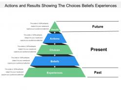 Actions and results showing the choices beliefs experiences