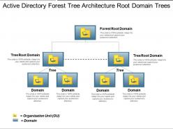 Active directory forest tree architecture root domain trees
