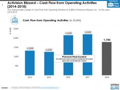 Activision blizzard cash flow from operating activities 2014-2018