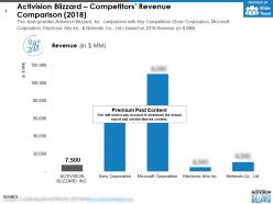 Activision blizzard competitors revenue comparison 2018