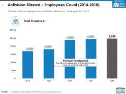 Activision blizzard employees count 2014-2018