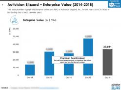 Activision blizzard enterprise value 2014-2018