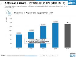 Activision blizzard investment in ppe 2014-2018