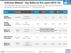 Activision blizzard key ratios for five years 2014-18