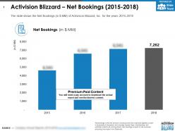Activision blizzard net bookings 2015-2018