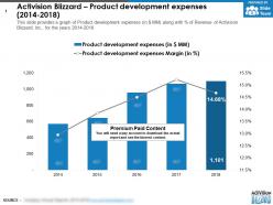 Activision blizzard product development expenses 2014-2018