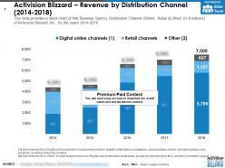 Activision blizzard revenue by distribution channel 2014-2018