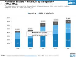 Activision blizzard revenue by geography 2014-2018