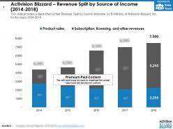 Activision blizzard revenue split by source of income 2014-2018