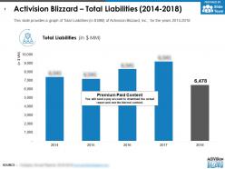 Activision blizzard total liabilities 2014-2018