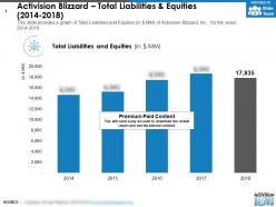 Activision blizzard total liabilities and equities 2014-2018