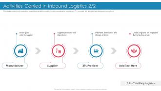 Activities Carried In Inbound Logistics Supplier Ppt Slides Example File