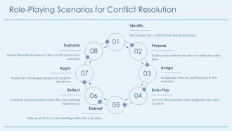 Activities For Conflict Management Training PPT Designs AT Visual Analytical