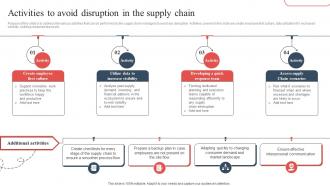 Activities To Avoid Disruption In The Strategic Guide To Avoid Supply Chain Strategy SS V