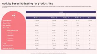 Activity Based Budgeting For Product Line Reshaping Financial Strategy And Planning