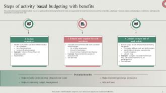 Activity Based Budgeting Powerpoint Ppt Template Bundles Appealing Content Ready