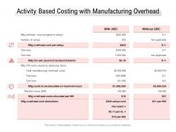 Activity based costing with manufacturing overhead