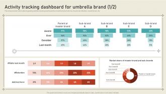 Activity Tracking Dashboard For Umbrella Brand Leveraging Brand Equity For Product