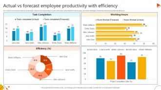 Actual Vs Forecast Employee Productivity With Efficiency