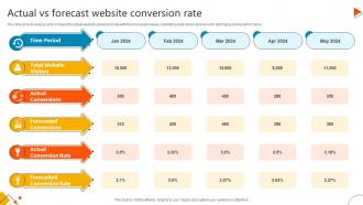 Actual Vs Forecast Website Conversion Rate