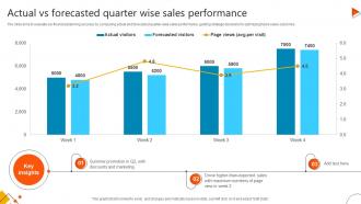 Actual Vs Forecasted Quarter Wise Sales Performance