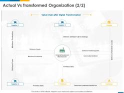 Actual vs transformed organization retailer ppt powerpoint presentation summary graphic tips