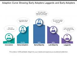 Adaption curve showing early adopters laggards and early adopters