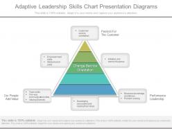 Adaptive leadership skills chart presentation diagrams
