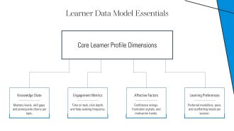 Adaptive Learning Dashboard Education PPT Template VA Impressive Images