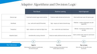 Adaptive Learning Dashboard Education PPT Template VA Visual Images