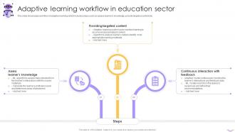 Adaptive Learning Workflow In Education Machine Learning Use Cases Ppt Presentation ML SS Adaptive Learning Workflow In Education Machine Learning Use Cases Ppt Presentation ML SS