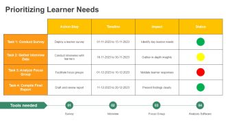 ADDIE Analysis Phase Identifying Learner Needs PPT Sample AT Images Good