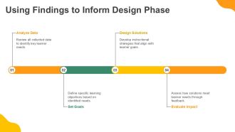 ADDIE Analysis Phase Identifying Learner Needs PPT Sample AT Unique Good