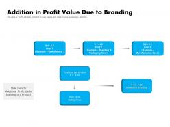 Addition In Profit Value Due To Branding