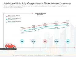 Additional unit sold comparison in three market scenarios vehicle sold ppt pictures show