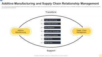 Additive Manufacturing And Supply Chain Relationship Management