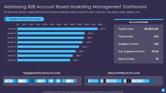 Addressing b2b account based sales enablement initiatives for b2b marketers