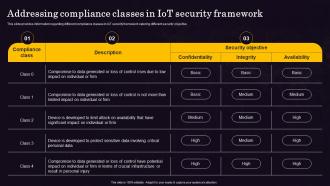 Addressing Compliance Classes In IOT Security Internet Of Things IOT Implementation At Workplace
