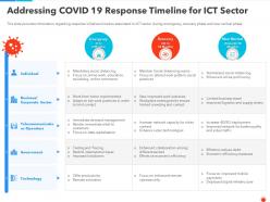 Addressing Covid 19 Response Timeline Covid Business Survive Adapt And Post Recovery Strategy