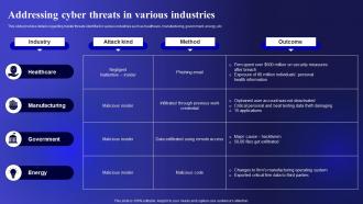 Addressing Cyber Threats In Various Cyber Threats Management To Enable Digital Assets Security