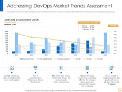Addressing devops market trends assessment key trends of devops market it