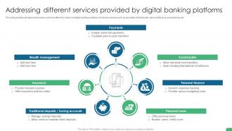 Addressing Different Services Provided By Digital Banking Digital Transformation In Banking DT SS