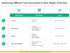 Addressing different tools associated to main stages of devops ppt professional information