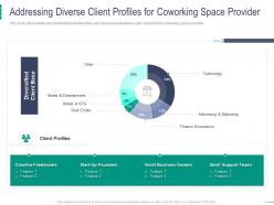 Addressing diverse client profiles for coworking space provider coworking space investor
